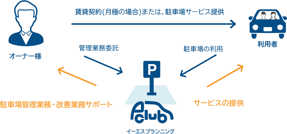 売上改善と管理業務内容